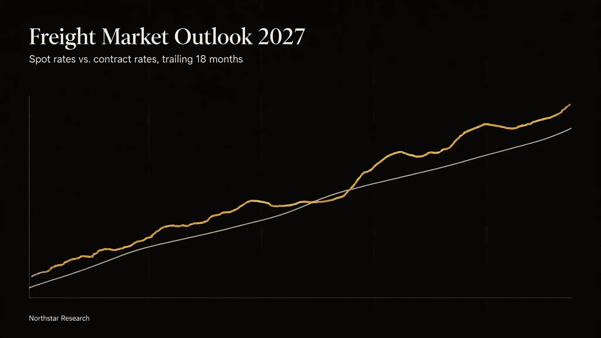 A research slide titled Freight Market Outlook 2027 with a rate chart