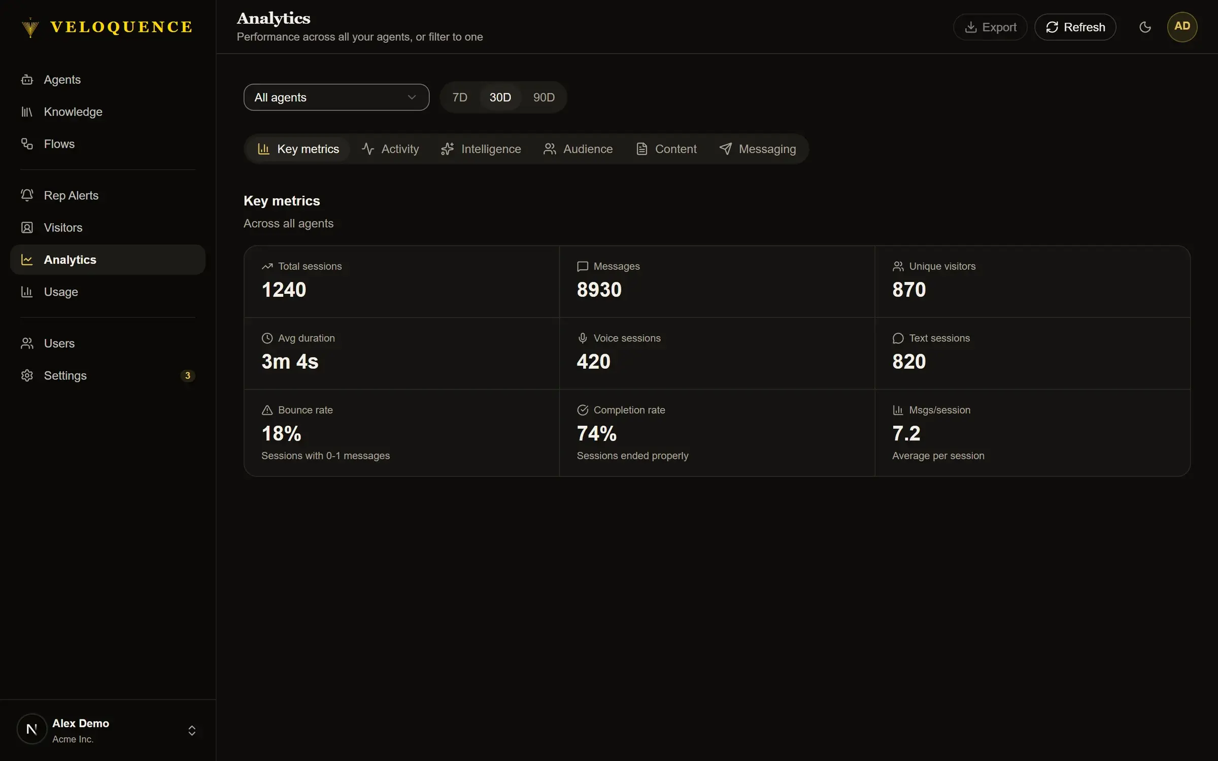 Analytics key metrics: sessions, messages, unique visitors, duration, voice and text sessions, bounce and completion rates.